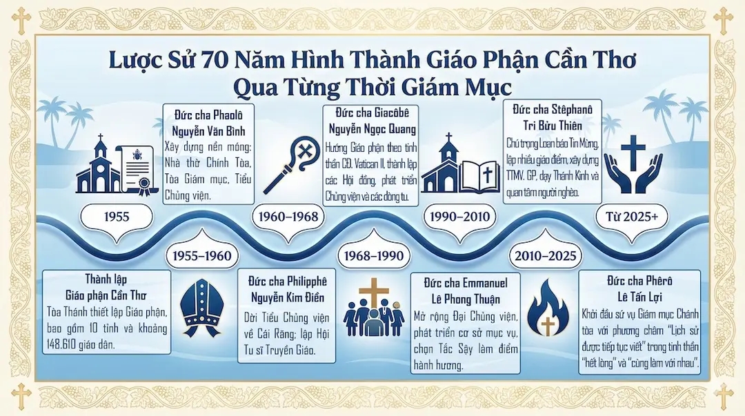 70 năm Giáo phận Cần Thơ